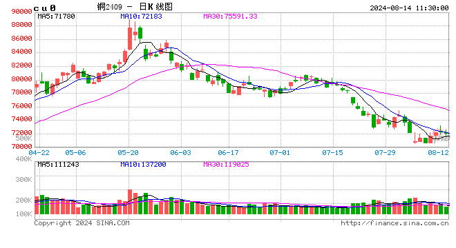 光大期货：8月14日有色金属日报