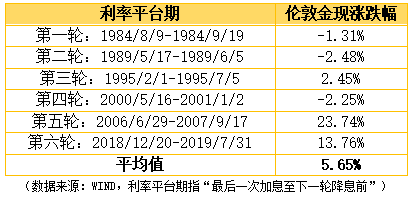 降息预期利好下，如何舒适买“金”？