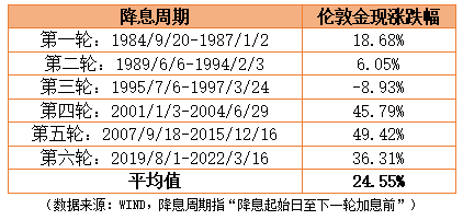 降息预期利好下，如何舒适买“金”？  第2张