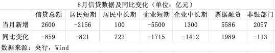 透视7月金融数据：票据融资增加5586亿元  第3张