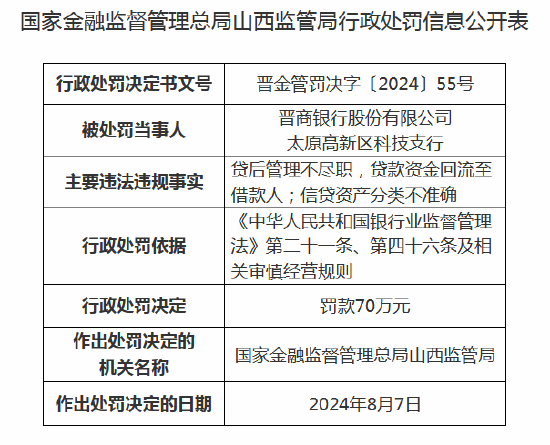 晋商银行太原高新区科技支行被罚70万元：因贷后管理不尽职等  第1张