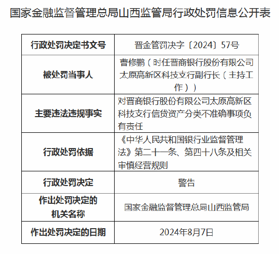 晋商银行太原高新区科技支行被罚70万元：因贷后管理不尽职等