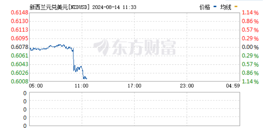 四年来首次！这国央行宣布降息25个基点！汇率下挫1%