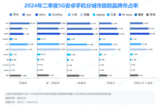 每日互动大数据发布2024半年度5G智能手机报告：苹果宝刀未老，OPPO稳追猛打，AI手机势头渐成  第7张