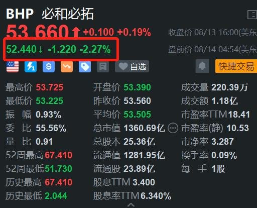 必和必拓盘前跌超2% 与智利Escondida铜矿工会谈判破裂  第1张