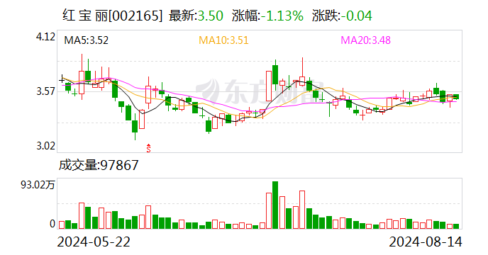 红宝丽：2024年半年度净利润约3782万元，同比增加395.86%  第1张