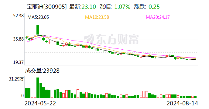 宝丽迪：上半年净利润同比增长35.86%  第1张