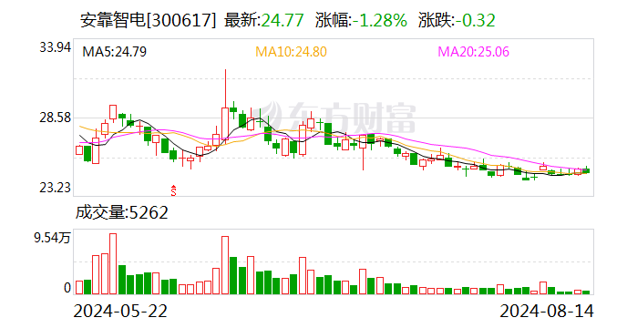 安靠智电：预中标约3159.44万元南方电网招标项目