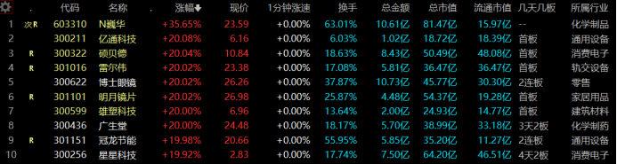 创业板牛股频涌！这一股3天暴涨73% “20cm”颇具赚钱效应 三大板块或成亮点