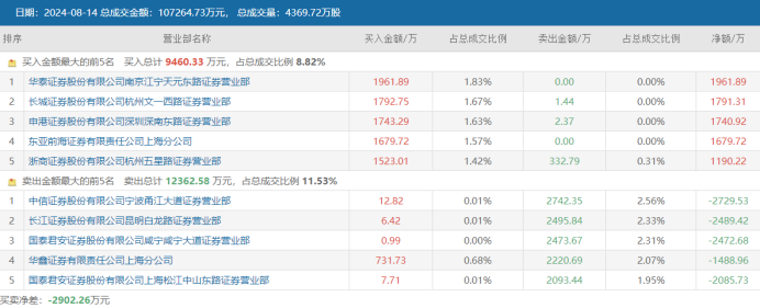 创业板牛股频涌！这一股3天暴涨73% “20cm”颇具赚钱效应 三大板块或成亮点  第2张