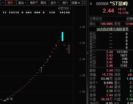 2分钟内“地天板”，最疯狂ST股提示风险！电网建设迎重大机遇，年均投资超3000亿元，超跌潜力股揭秘  第1张