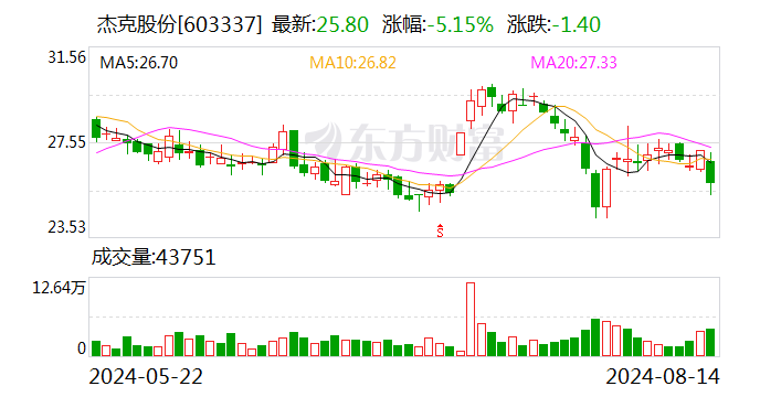 杰克股份：8月14日召开董事会会议