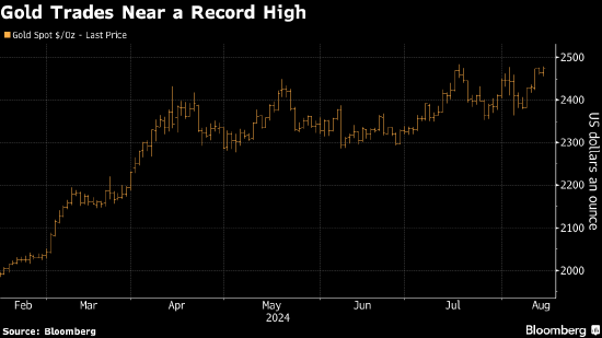 金价逼近纪录高位 关注美国通胀数据