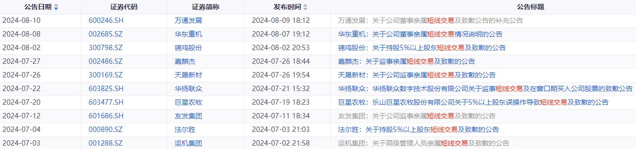 又一上市公司因短线交易被罚！下半年以来已有10家致歉 2家被立案