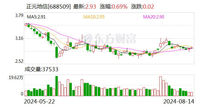 正元地信大宗交易成交100.00万股 成交额290.00万元  第1张