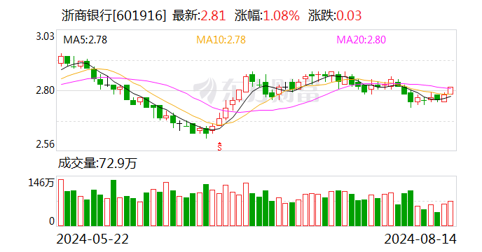 浙商银行上半年净利润同比增长3.31% 不良贷款率1.43%