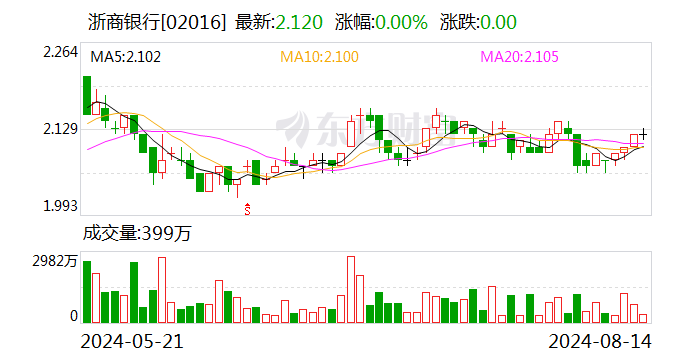 浙商银行上半年净利润同比增长3.31% 不良贷款率1.43%