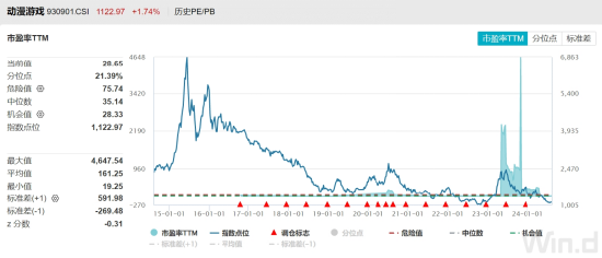 ETF日报：动漫游戏指数估值28.65倍处在历史21.39%分位，半年报业绩逐步确认，关注游戏ETF