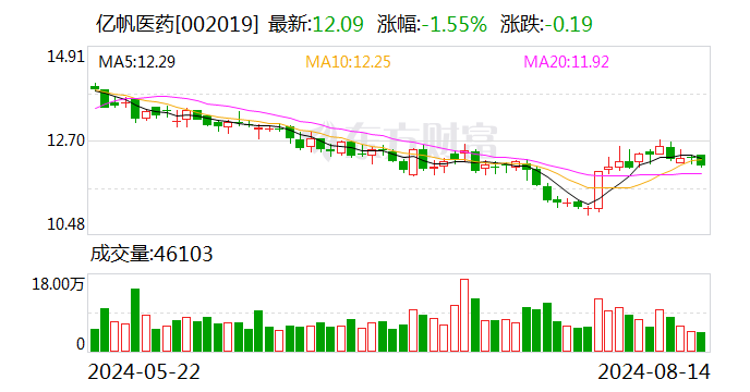 亿帆医药：上半年归母净利润2.53亿元 同比增133.04% 拟10派1元