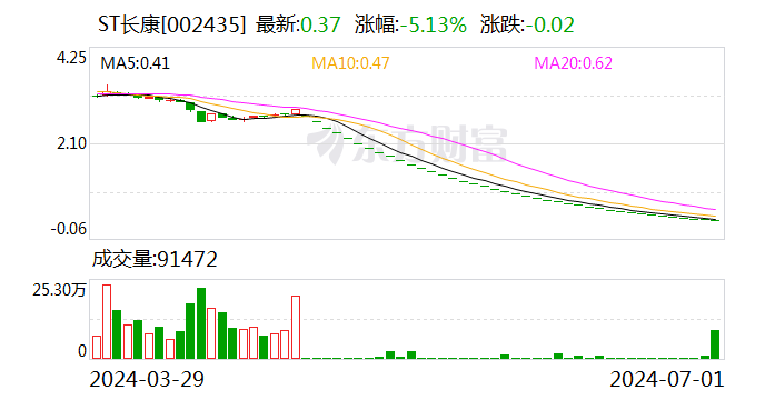 ST长康：公司股票将在8月15日被摘牌  第1张