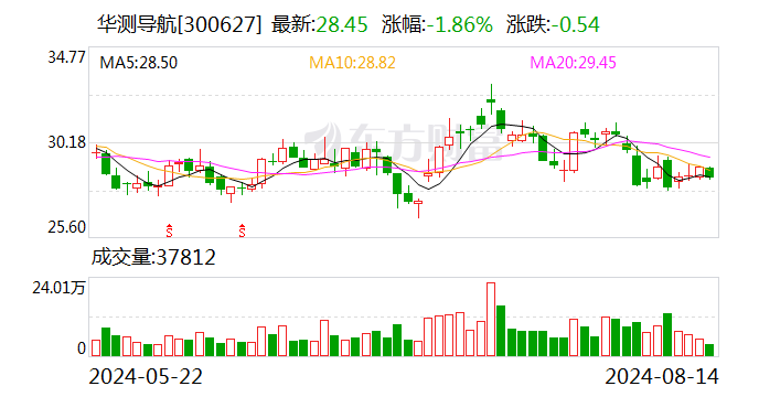 华测导航：股东尚坤投资计划减持公司股份不超过125万股