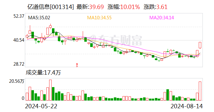 2连板亿道信息：公司AI眼镜尚在研发之中 市场拓展仍具有较大不确定性  第1张