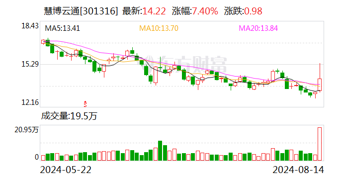 慧博云通：持股5%以上股东拟溢价协议转让5.01%股份  第1张