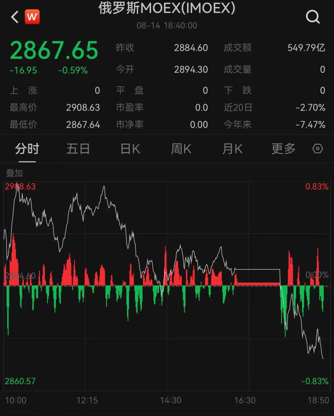 俄罗斯，突发！“一度暂停交易，恢复后直线跳水”  第2张