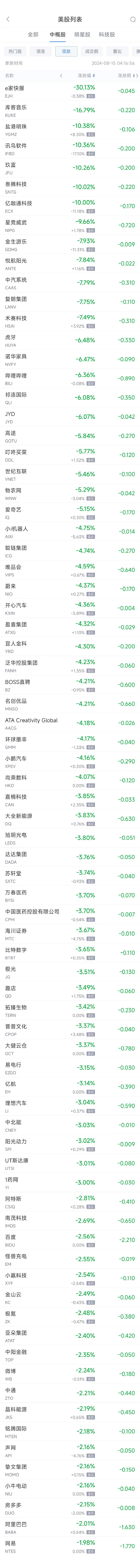 周三热门中概股涨跌不一 360数科涨12.27%，B站跌6.3%