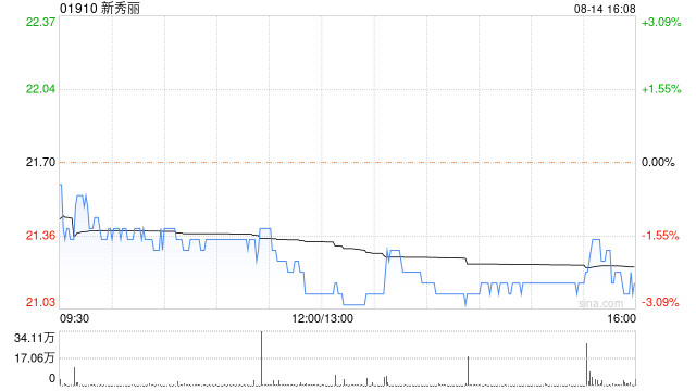 新秀丽公布2024年中期业绩 股权持有人应占溢利约1.64亿美元同比增长7.7%  第1张