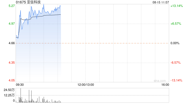 亚信科技绩后涨近8% 三新业务保持双位数增长