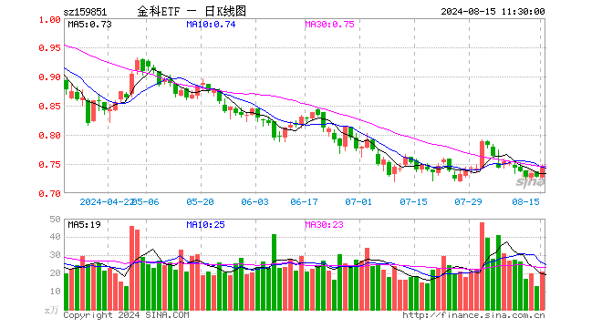 金融科技大幅反弹，财富趋势领涨7%，金融科技ETF（159851）飙升逾2%！机构：非银机构中报有望超预期  第1张