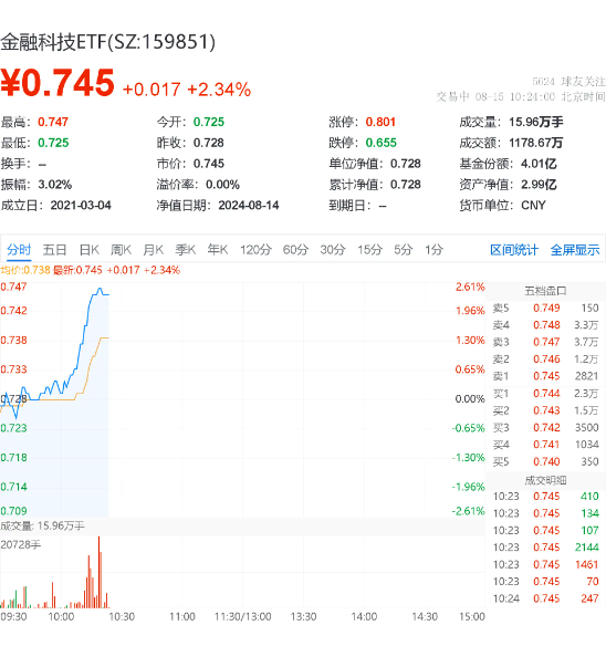 金融科技大幅反弹，财富趋势领涨7%，金融科技ETF（159851）飙升逾2%！机构：非银机构中报有望超预期  第2张