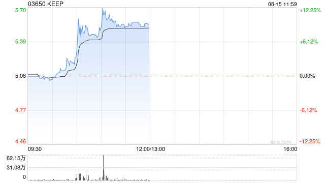 KEEP早盘涨逾9% 近日推出首款智能运动手表