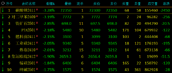 午评：鸡蛋涨超2% 碳酸锂跌超3%  第3张