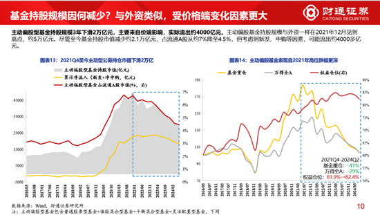 财通策略李美岑：主动偏股型基金持股规模3年下滑2万亿 基金持股规模为何减少？