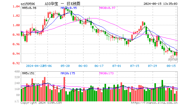 十大重仓股9只上涨，A50ETF华宝（159596）涨1.28%，机构：龙头风格有望占优  第1张