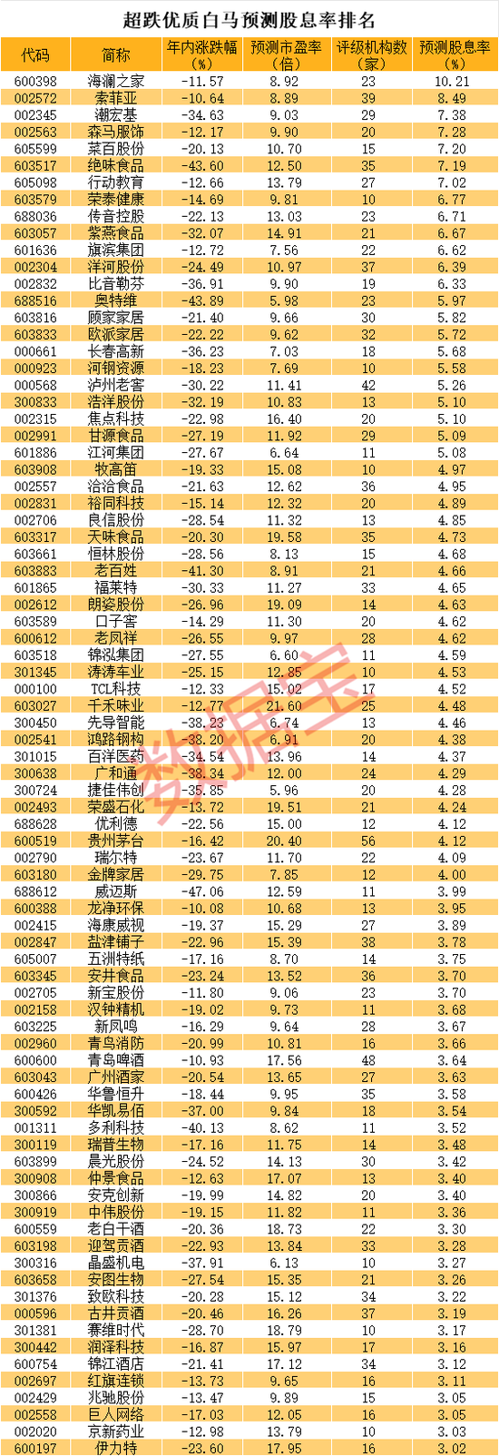 揭秘！超跌优质白马股预测股息率排名，最高超10%，31股前瞻市盈率低至个位数  第4张