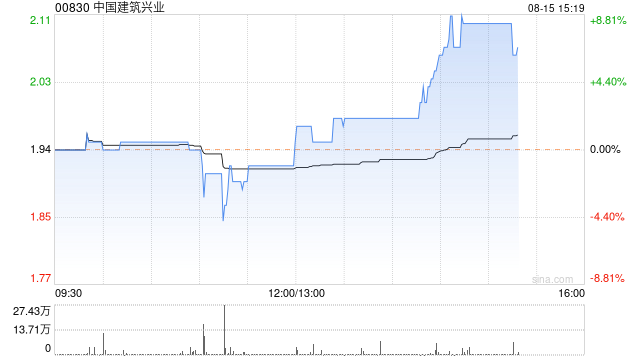 中国建筑兴业发布中期业绩 股东应占溢利5.5亿港元同比增加26.07%