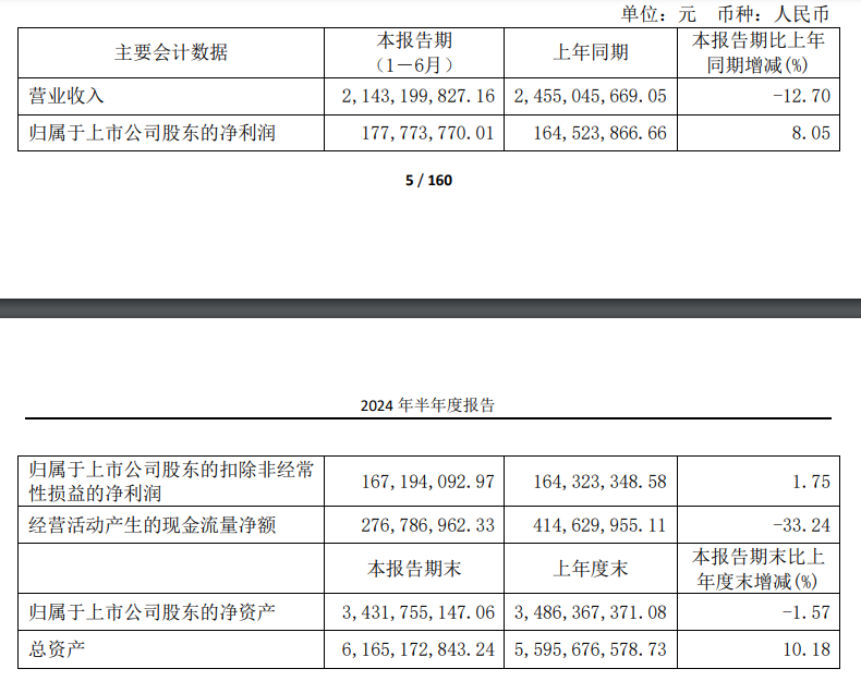 得邦照明2024上半年归母净利1.78亿元，同比增8% | 中报速递