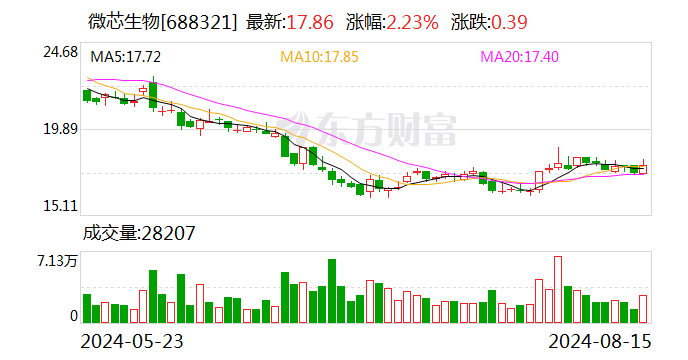 微芯生物：上半年净利亏损4100.64万元 同比转亏  第1张