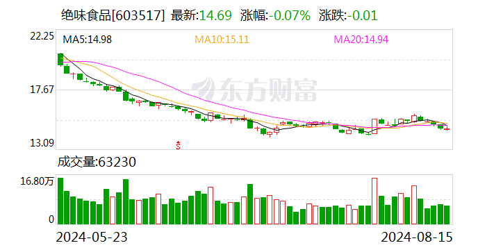 绝味食品因涉嫌信披违法被证监会立案