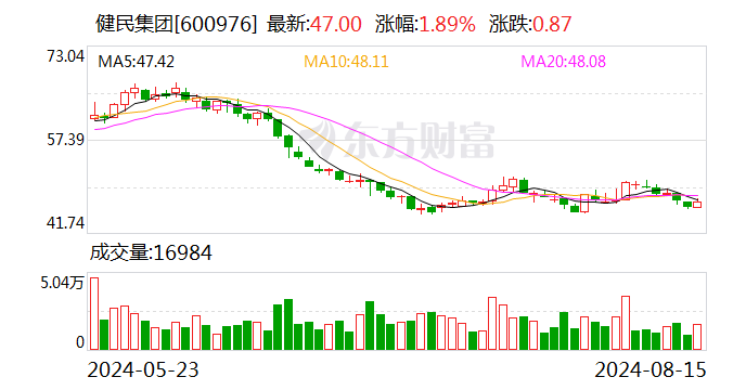 健民集团：上半年净利润2.39亿元 同比下降5.16%  第1张