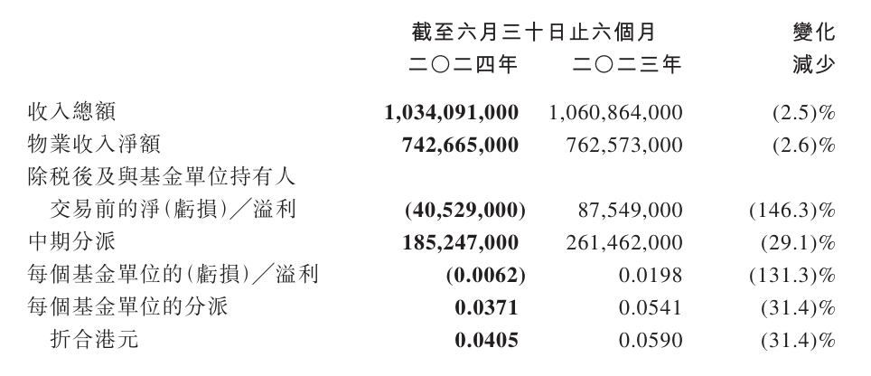 越秀房产基金：上半年末物业估值425亿元，平均融资成本率降至4.55% | 中报拆解  第1张