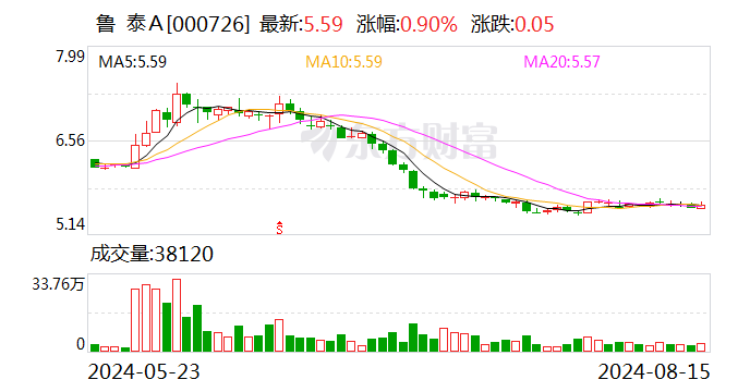 鲁泰Ａ：部分限制性股票回购注销已完成