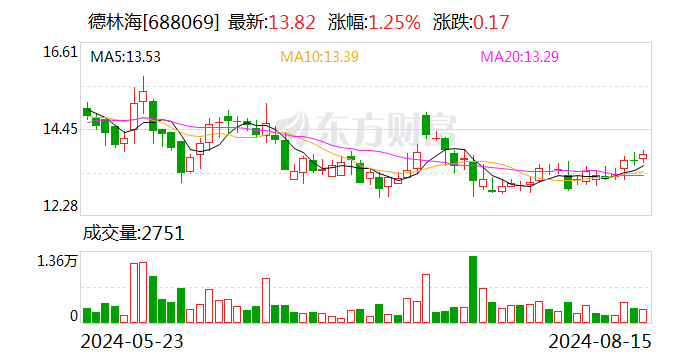 德林海：拟向激励对象27人授予限制性股票202.22万股  第1张