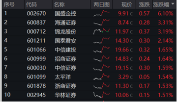 A股开启反弹模式，券商携大金融力挺，券商ETF（512000）放量摸高2%！地产暖意渐显，拐点还有多远？