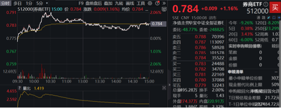 A股开启反弹模式，券商携大金融力挺，券商ETF（512000）放量摸高2%！地产暖意渐显，拐点还有多远？  第3张