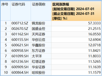 A股开启反弹模式，券商携大金融力挺，券商ETF（512000）放量摸高2%！地产暖意渐显，拐点还有多远？  第5张