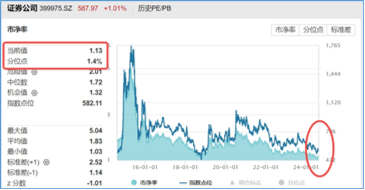 A股开启反弹模式，券商携大金融力挺，券商ETF（512000）放量摸高2%！地产暖意渐显，拐点还有多远？  第6张